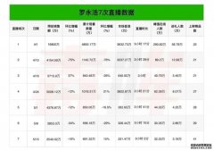 <b>星图代理招商_售后车祸率40%的直播带货：带货</b>