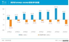 <b>加入星图_多面拼多多，年活跃用户超6亿</b>