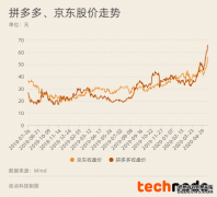 <b>星图注册链接_“后浪”拼多多若何追赶京东？</b>