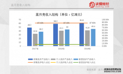 <b>星图平台注册地址_年营收70亿元IPO在即，蓝月亮</b>