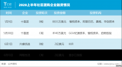 <b>星图平台帐号_美团、阿里、滴滴入局，社区团购</b>