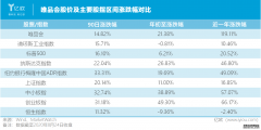 <b>怎么注册星图时时彩_年头至今股价涨超20%，唯品</b>