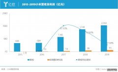 <b>星图怎么注册_小米2019年营收超2000亿元，双品牌</b>