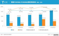 <b>星图平台黑钱_阿里2020财年Q3财报宣布，首次宣布</b>