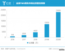 <b>星图平台帐号_TWS出货量将超2亿，安卓阵营迎来长</b>