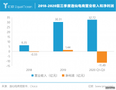 <b>星图娱乐官方注册_逸仙电商IPO募资6.17亿美元，“</b>